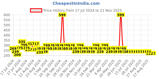 myntra.com Reveira Medium Coverage All Day Comfot Cotton Everyday Bra reveira Price History Graph from 17 Jul 2024 to 20 Nov 2025