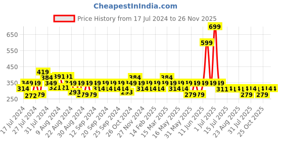 myntra.com Reveira Medium Coverage All Day Comfot Cotton Everyday Bra reveira Price History Graph from 17 Jul 2024 to 25 Nov 2025