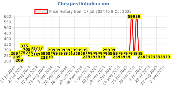 myntra.com Reveira Medium Coverage Bra reveira Price History Graph from 17 Jul 2024 to 8 Oct 2025