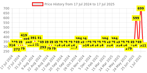 myntra.com Reveira Medium Coverage Bra reveira Price History Graph from 17 Jul 2024 to 17 Jul 2025