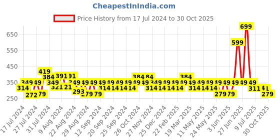 myntra.com Reveira Medium Coverage Bra reveira Price History Graph from 17 Jul 2024 to 30 Oct 2025
