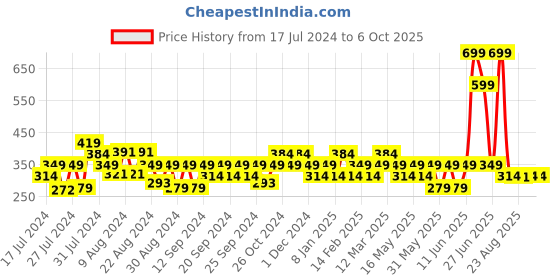 myntra.com Reveira Medium Coverage Bra reveira Price History Graph from 17 Jul 2024 to 5 Oct 2025