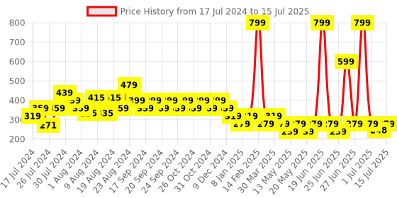 myntra.com Reveira Medium Coverage Bra with All Day Comfort reveira Price History Graph from 17 Jul 2024 to 15 Jul 2025