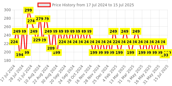 myntra.com Reveira Medium Coverage Bra with All Day Comfort reveira Price History Graph from 17 Jul 2024 to 15 Jul 2025