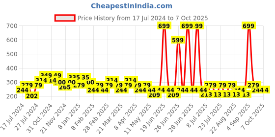 myntra.com Reveira Medium Coverage Cotton Workout Bra reveira Price History Graph from 17 Jul 2024 to 6 Oct 2025