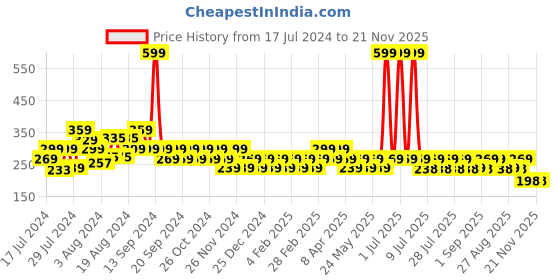myntra.com Reveira Medium Coverage Dry Fit Everyday Bra with All Day Comfort reveira Price History Graph from 17 Jul 2024 to 20 Nov 2025