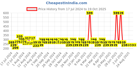 myntra.com Reveira Medium Coverage Dry Fit Everyday Bra With All Day Comfort reveira Price History Graph from 17 Jul 2024 to 19 Oct 2025