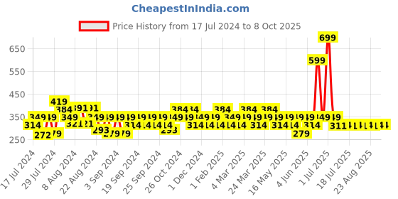myntra.com Reveira Medium Coverage Dry Fit Everyday Bra With All Day Comfort reveira Price History Graph from 17 Jul 2024 to 8 Oct 2025