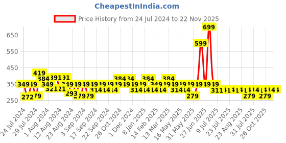myntra.com Reveira Medium Coverage Dry Fit Everyday Bra With All Day Comfort reveira Price History Graph from 24 Jul 2024 to 22 Nov 2025