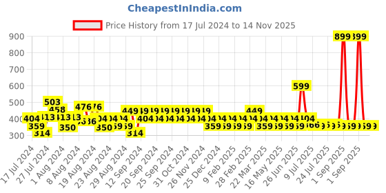 myntra.com Reveira Medium Coverage Everyday Bra with All Day Comfort reveira Price History Graph from 17 Jul 2024 to 14 Nov 2025