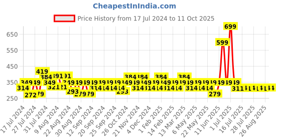 myntra.com Reveira Medium Coverage Everyday Bra With All Day Comfort reveira Price History Graph from 17 Jul 2024 to 9 Oct 2025
