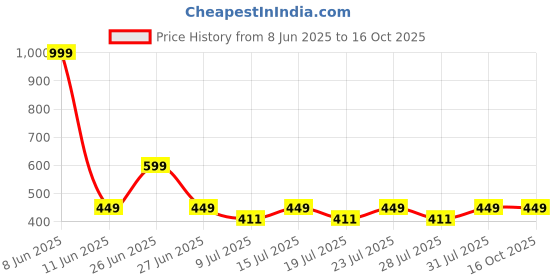 myntra.com Reveira Medium Coverage Heavily Padded Bra reveira Price History Graph from 8 Jun 2025 to 16 Oct 2025