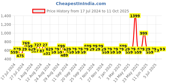 myntra.com Reveira Medium Coverage Heavily Padded Dry Fit Bra With All Day Comfort reveira Price History Graph from 17 Jul 2024 to 10 Oct 2025