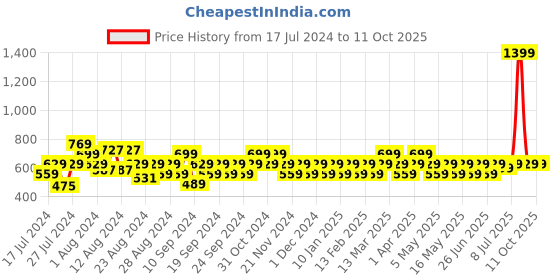myntra.com Reveira Medium Coverage Heavily Padded Dry Fit Bra With All Day Comfort reveira Price History Graph from 17 Jul 2024 to 11 Oct 2025