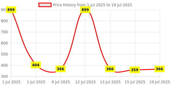 myntra.com Reveira Medium Coverage Heavily Padded Non-Wired Push-Up Seamless Bra reveira Price History Graph from 1 Jul 2025 to 15 Jul 2025