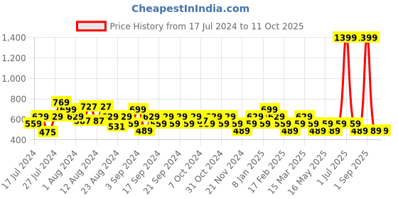 myntra.com Reveira Medium Coverage Lightly Padded Bandeau Bra - All Day Comfort reveira Price History Graph from 17 Jul 2024 to 10 Oct 2025