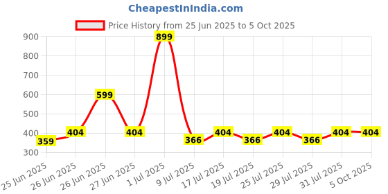 myntra.com Reveira Medium Coverage Lightly Padded Bra reveira Price History Graph from 25 Jun 2025 to 5 Oct 2025