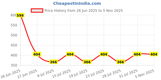 myntra.com Reveira Medium Coverage Lightly Padded Bra reveira Price History Graph from 26 Jun 2025 to 4 Nov 2025