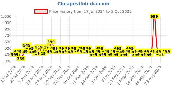 myntra.com Reveira Medium Coverage Lightly Padded Bra All Day Comfort reveira Price History Graph from 17 Jul 2024 to 4 Oct 2025