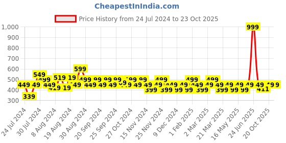 myntra.com Reveira Medium Coverage Lightly Padded Bra All Day Comfort reveira Price History Graph from 24 Jul 2024 to 22 Oct 2025