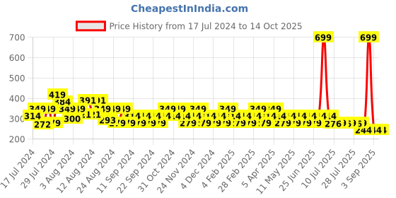 myntra.com Reveira Medium Coverage Lightly Padded Dry Fit Bandeau Bra With All Day Comfort reveira Price History Graph from 17 Jul 2024 to 12 Oct 2025