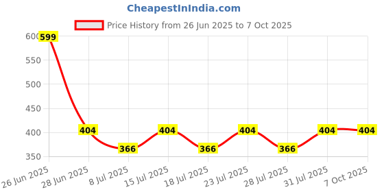 myntra.com Reveira Medium Coverage Lightly Padded Lycra Bra reveira Price History Graph from 26 Jun 2025 to 6 Oct 2025