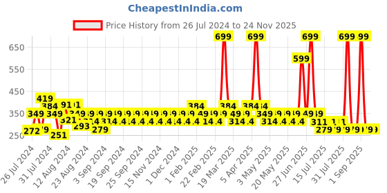 myntra.com Reveira Medium Coverage Lightly Padded Workout Bra - All Day Comfort reveira Price History Graph from 26 Jul 2024 to 23 Nov 2025