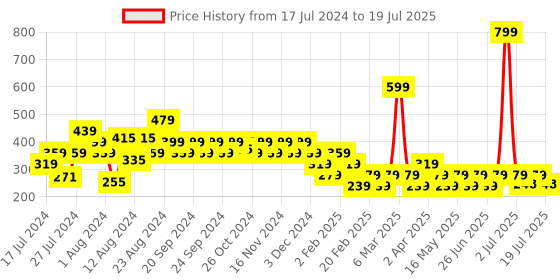 myntra.com Reveira Medium Coverage Low Support Dry Fit Everyday Seamless Bra With All Day Comfort reveira Price History Graph from 17 Jul 2024 to 15 Jul 2025
