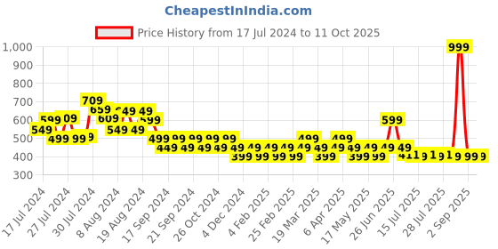 myntra.com Reveira Medium Coverage Non Padded Dry Fit Minimizer Bra All Day Comfort reveira Price History Graph from 17 Jul 2024 to 10 Oct 2025
