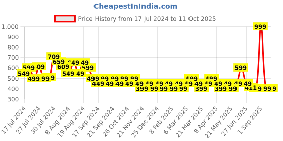myntra.com Reveira Medium Coverage Non Padded Dry Fit Minimizer Bra All Day Comfort reveira Price History Graph from 17 Jul 2024 to 10 Oct 2025