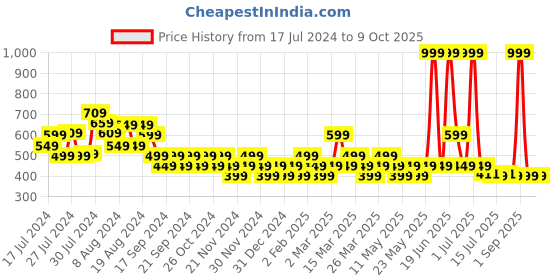 myntra.com Reveira Medium Coverage Non Padded Dry Fit Minimizer Bra All Day Comfort reveira Price History Graph from 17 Jul 2024 to 9 Oct 2025