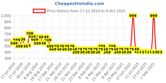 myntra.com Reveira Medium Coverage Non Padded Dry Fit Minimizer Bra All Day Comfort reveira Price History Graph from 17 Jul 2024 to 8 Oct 2025
