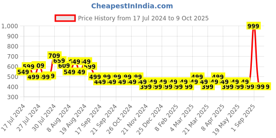 myntra.com Reveira Medium Coverage Non Padded Dry Fit Minimizer Bra All Day Comfort reveira Price History Graph from 17 Jul 2024 to 8 Oct 2025