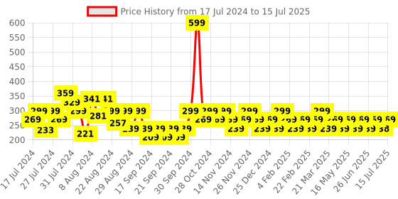 myntra.com Reveira Medium Coverage Non Padded Front Open Everyday Bra- All Day Comfort reveira Price History Graph from 17 Jul 2024 to 15 Jul 2025