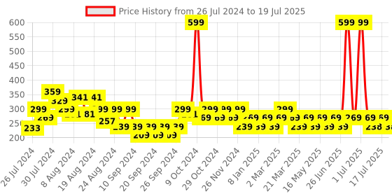 myntra.com Reveira Medium Coverage Non Padded Front Open Everyday Bra- All Day Comfort reveira Price History Graph from 26 Jul 2024 to 17 Jul 2025