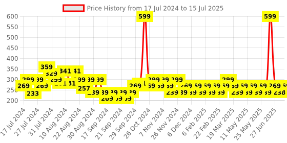 myntra.com Reveira Medium Coverage Non Padded Front Open Everyday Bra- All Day Comfort reveira Price History Graph from 17 Jul 2024 to 15 Jul 2025