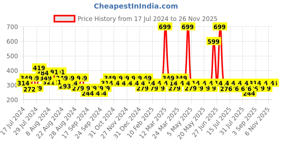 myntra.com Reveira Medium Coverage Non Padded Seamless Workout Bra - All Day Comfort reveira Price History Graph from 17 Jul 2024 to 24 Nov 2025