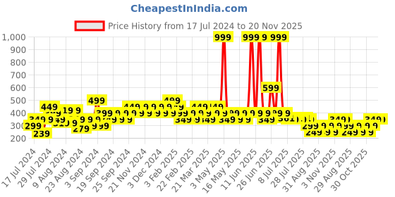 myntra.com Reveira Medium Coverage Non Padded Workout Bra With All Day Comfort reveira Price History Graph from 17 Jul 2024 to 20 Nov 2025