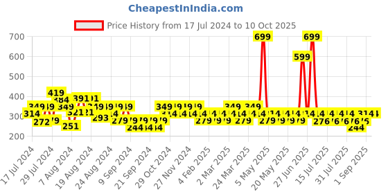 myntra.com Reveira Medium Coverage Racerback Workout Bra With All Day Comfort reveira Price History Graph from 17 Jul 2024 to 9 Oct 2025