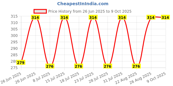 myntra.com Reveira Medium Coverage Seamless Dry Fit Push-Up Premium Bra reveira Price History Graph from 26 Jun 2025 to 9 Oct 2025