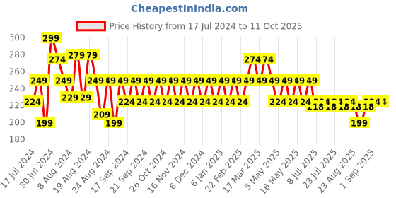 myntra.com Reveira Medium Coverage Seamless Non Padded Dry Fit Bra With All Day Comfort reveira Price History Graph from 17 Jul 2024 to 10 Oct 2025