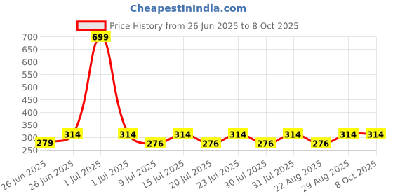 myntra.com Reveira Medium Coverage Seamless Push-Up Premium Bra reveira Price History Graph from 26 Jun 2025 to 7 Oct 2025