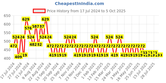 myntra.com Reveira Medium Coverage Side Shaper Cotton Minimizer Bra reveira Price History Graph from 17 Jul 2024 to 4 Oct 2025