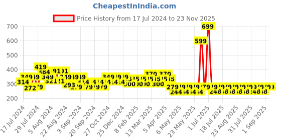 myntra.com Reveira Medium Coverage Workout Bra - All Day Comfort reveira Price History Graph from 17 Jul 2024 to 22 Nov 2025
