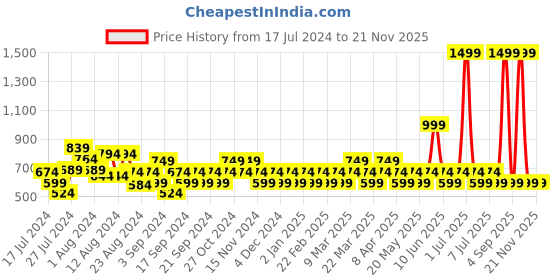 myntra.com Reveira Mould Pack Of 2 Dry Fit Full Coverage Non Padded T-shirt Bra With All Day Comfort reveira Price History Graph from 17 Jul 2024 to 21 Nov 2025