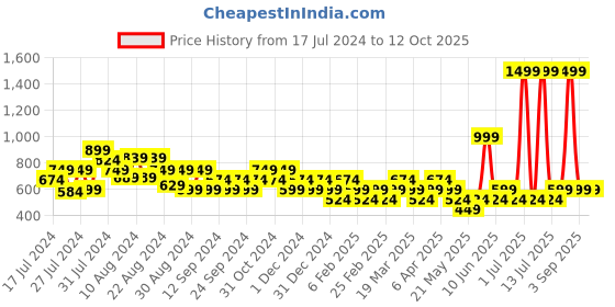 myntra.com Reveira Multicoloured Floral Bra Medium Coverage reveira Price History Graph from 17 Jul 2024 to 12 Oct 2025