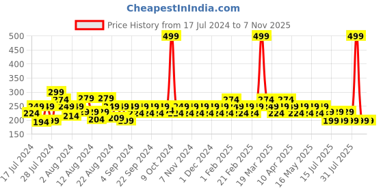 myntra.com Reveira Non Padded Camisoles reveira Price History Graph from 17 Jul 2024 to 6 Nov 2025