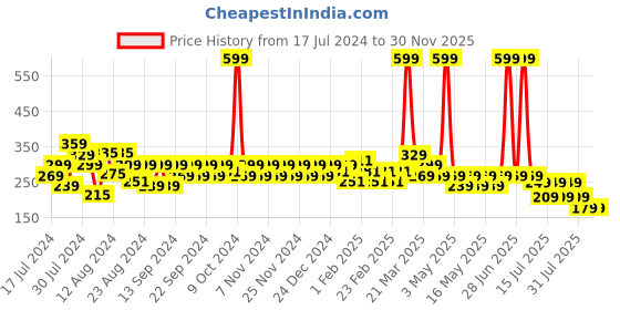 myntra.com Reveira Non Padded Camisoles reveira Price History Graph from 17 Jul 2024 to 29 Nov 2025