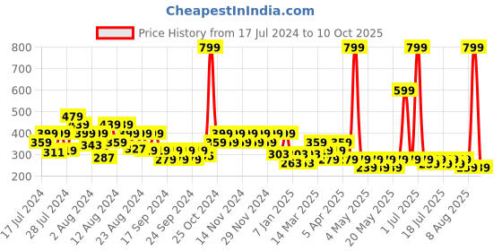 myntra.com Reveira Non Padded Camisoles reveira Price History Graph from 17 Jul 2024 to 10 Oct 2025