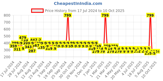 myntra.com Reveira Non Padded Camisoles reveira Price History Graph from 17 Jul 2024 to 8 Oct 2025